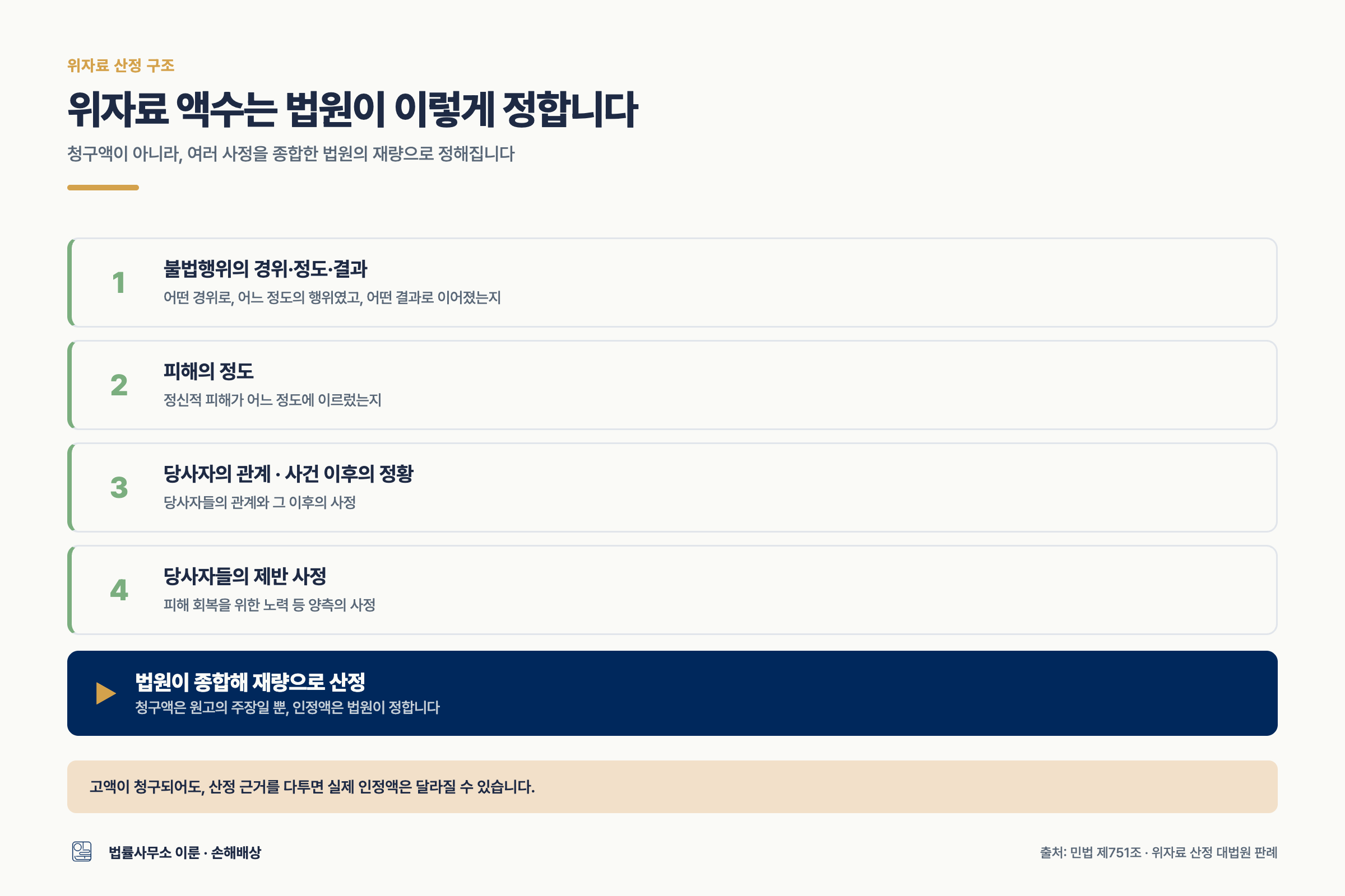 위자료 산정 구조